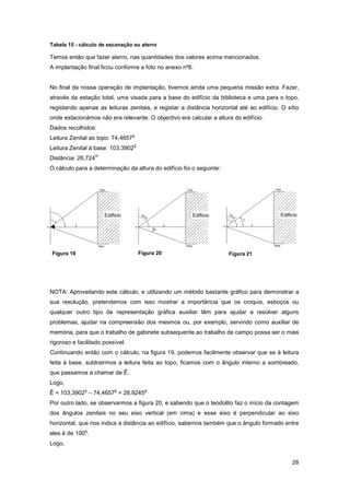 28
Tabela 15 - cálculo de escavação ou aterro
Temos então que fazer aterro, nas quantidades dos valores acima mencionados.
A implantação final ficou conforme a foto no anexo nº6.
No final da nossa operação de implantação, tivemos ainda uma pequena missão extra. Fazer,
através da estação total, uma visada para a base do edifício da biblioteca e uma para o topo,
registando apenas as leituras zenitais, e registar a distância horizontal até ao edifício. O sítio
onde estacionámos não era relevante. O objectivo era calcular a altura do edifício.
Dados recolhidos:
Leitura Zenital ao topo: 74,4657
g
Leitura Zenital à base: 103,3902
g
Distância: 26,724
m
O cálculo para a determinação da altura do edifício foi o seguinte:
NOTA: Aproveitando este cálculo, e utilizando um método bastante gráfico para demonstrar a
sua resolução, pretendemos com isso mostrar a importância que os croquis, esboços ou
qualquer outro tipo de representação gráfica auxiliar têm para ajudar a resolver alguns
problemas, ajudar na compreensão dos mesmos ou, por exemplo, servindo como auxiliar de
memória, para que o trabalho de gabinete subsequente ao trabalho de campo possa ser o mais
rigoroso e facilitado possível.
Continuando então com o cálculo, na figura 19, podemos facilmente observar que se à leitura
feita à base, subtrairmos a leitura feita ao topo, ficamos com o ângulo interno a sombreado,
que passamos a chamar de Ê.
Logo,
Ê = 103,3902
g
– 74,4657
g
= 28,9245
g
Por outro lado, se observarmos a figura 20, e sabendo que o teodolito faz o início da contagem
dos ângulos zenitais no seu eixo vertical (em cima) e esse eixo é perpendicular ao eixo
horizontal, que nos indica a distância ao edifício, sabemos também que o ângulo formado entre
eles é de 100
g
.
Logo,
Figura 20Figura 19 Figura 21
 
