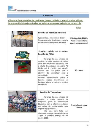 Escola Básica de Canidelo
18
4. Resíduos
- Separação e recolha de resíduos (papel, plástico, metal, vidro, pilhas,
tampas e tinteiros) em todas as salas e espaços exteriores na escola
Total
Recolha de Resíduos na escola
Após sentida a necessidade de ser
feita a separação de plástico e metal a
escola adquiriu ecopontos amarelos.
Plástico 446,200Kg
Papel : 3 contentores
azuis ( semanalmente)
Projeto - pilhão vai à escola-
Recolha de Pilhas
Ao longo do ano, a Escola irá
recolher o maior número de pilhas
junto da Comunidade Educativa, com
o intuito de participar no projeto “O
Pilhão vai à Escola”, um desafio
lançado pela Eco pilhas, com o
objetivo de sensibilizar para a
necessidade de
recolher seletivamente pilhas e
baterias usadas, incentivando as
Escolas a adotar as melhores práticas
ambientais.
10 caixas
Recolha de Tampinhas
Ao longo do ano, a Escola irá
recolher o maior número de
tampinhas junto da Comunidade
Educativa, com o objetivo participar
em ações de solidariedade para
angariar equipamento...
Esta ação será feita com
diferentes entregas das tampinhas na
“Lipor”. A primeira entrega foi em
janeiro 2012.
3 carrinhas de caixa
aberta
 