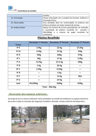 Escola Básica de Canidelo
9
recolha.
22. Articulação Houve articulação com o projeto Eco Escolas, Suldouro e
Formação Cívica.
23. Observações Esta atividade deve ter continuidade no próximo ano
letivo e envolver um maior número de turmas.
24. Análise Global Apesar do número de turmas participantes ser reduzido,
a quantidade de plástico recolhido foi elevado (
446,200Kg) e o volume de papel recolhido foi
satisfatório.
Plástico Recolhido
Turma
Resultados 1º Período Resultados 2º Período Resultados 3º Período
5º E 3,5Kg 22 Kg 27,5Kg
5º M 5,5Kg 23 Kg 21Kg
6º B 10Kg 60Kg 57Kg
6º J 6Kg 21 Kg 5,5Kg
7º A 13,7Kg 27,5 Kg 49Kg
7º B 5 Kg 20 Kg ---
8º C 5,5Kg 14,5Kg ---
5º B --- 6 Kg ---
5º F --- 10 Kg 9KG
5º G --- 24 Kg ---
total 49,200Kg 228Kg 169Kg
Total – 446.2Kg
- Decoração dos espaços exteriores :
Ao longo do ano os alunos realizaram várias atividades no sentido de embelezar os espaços exteriores
da escola e todas as rotundas das freguesias Canidelo e Afurada, usando materiais de desperdício .
 