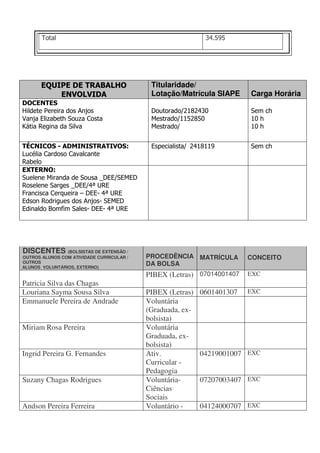 Total                                                  34.595




       EQUIPE DE TRABALHO                   Titularidade/
           ENVOLVIDA                        Lotação/Matrícula SIAPE      Carga Horária
DOCENTES
Hildete Pereira dos Anjos                   Doutorado/2182430            Sem ch
Vanja Elizabeth Souza Costa                 Mestrado/1152850             10 h
Kátia Regina da Silva                       Mestrado/                    10 h


TÉCNICOS - ADMINISTRATIVOS:                 Especialista/ 2418119        Sem ch
Lucélia Cardoso Cavalcante
Rabelo
EXTERNO:
Suelene Miranda de Sousa _DEE/SEMED
Roselene Sarges _DEE/4ª URE
Francisca Cerqueira – DEE- 4ª URE
Edson Rodrigues dos Anjos- SEMED
Edinaldo Bomfim Sales- DEE- 4ª URE




DISCENTES (BOLSISTAS DE EXTENSÃO /
OUTROS ALUNOS COM ATIVIDADE CURRICULAR /   PROCEDÊNCIA MATRÍCULA         CONCEITO
OUTROS                                     DA BOLSA
ALUNOS VOLUNTÁRIOS, EXTERNO)
                                           PIBEX (Letras) 07014001407    EXC
Patricia Silva das Chagas
Louriana Sayma Sousa Silva                 PIBEX (Letras)   0601401307   EXC
Emmanuele Pereira de Andrade               Voluntária
                                           (Graduada, ex-
                                           bolsista)
Miriam Rosa Pereira                        Voluntária
                                           Graduada, ex-
                                           bolsista)
Ingrid Pereira G. Fernandes                Ativ.            04219001007 EXC
                                           Curricular -
                                           Pedagogia
Suzany Chagas Rodrigues                    Voluntária-      07207003407 EXC
                                           Ciências
                                           Sociais
Andson Pereira Ferreira                    Voluntário -     04124000707 EXC
 