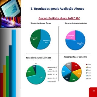 3. Resultados gerais Avaliação Alunos

                   Grupo I: Perfil dos alunos FATEC SBC
       Respondente por Curso                            Gênero dos respondentes




                                                           Feminino
       automação                                             23%
          44%
                         informática
                             56%
                                                                        Masculino
                                                                          77%




Faixa etária alunos FATEC SBC                      Respondente por Semestre


            1%                                                                      1 sem
                                                          13%
                                                                      19%
          5%                      menos de 20                                       2 sem
                                  anos                                              3 sem
 23%                              entre 20 a 28   21%
                                                                            17%     4 sem
                                  entre 30 a 38
                                                                                    5 sem
                   71%            entre 40 a 49         12%                         6 sem
                                                                18%
                                  mais de 50




                                                                                            22
 