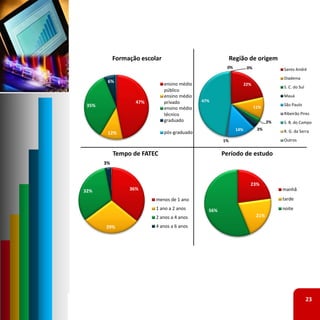 Formação escolar                               Região de origem
                                                       0%           0%               Santo André
                                                                                     Diadema
        6%
                               ensino médio                        22%
                                                                                     S. C. do Sul
                               público
                               ensino médio                                          Mauá
                   47%         privado        47%
 35%                                                                                 São Paulo
                               ensino médio                              11%
                               técnico                                               Ribeirão Pires
                               graduado                                         2%   S. B. do Campo
                                                             14%          3%         R. G. da Serra
        12%                    pós‐graduado
                                                      1%                             Outros


            Tempo de FATEC                            Período de estudo
       3%



                                                                     23%
32%              36%                                                                 manhã
                          menos de 1 ano                                             tarde
                          1 ano a 2 anos        56%                                  noite
                          2 anos a 4 anos                                 21%

       29%                4 anos a 6 anos




                                                                                                    23
 