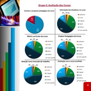 Grupo II: Avaliação dos Cursos
                                                       Articulação das disciplinas no curso
   Conhece a proposta pedagógica do curso
                                                            4%     1% 4%
                                                                                    1‐péssimo

               não                                       11%                        2‐ruim
               17%
                                                                                    3‐regular
                                                                             31%
                                                                                    4‐bom

                                                                                    5‐ótimo
                        sim                             49%
                        83%                                                         ?‐sem opinião



      Matriz curricular do curso                     Projeto Pedagógico do Curso
           2% 1% 3%                                      5%        1%   3%
                                     1‐péssimo                                     1‐péssimo
          15%                        2‐ruim                                        2‐ruim
                                                       16%
                             29%                                             30%   3‐regular
                                     3‐regular

                                     4‐bom                                         4‐bom

                                     5‐ótimo                                       5‐ótimo
          50%                                               45%
                                                                                   ?‐sem opinião
                                     ?‐sem opinião

Relação curso mercado de trabalho                    Satisfação com o curso escolhido
          2%     2%     3%                                        1%
                                                             1%         4%         1‐péssimo
                                    1‐péssimo
                                                                                   2‐ruim
                                    2‐ruim
                            19%
    29%                                               27%                          3‐regular
                                    3‐regular                              21%
                                                                                   4‐bom
                                    4‐bom
                                                                                   5‐ótimo
                                    5‐ótimo
                                                                                   ?‐sem opinião
                      45%
                                    ?‐sem opinião                 46%
                                                                                                   24
 