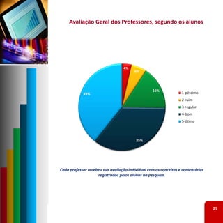 Avaliação Geral dos Professores, segundo os alunos




                                  4%
                                        6%



                                                  16%
            39%                                                   1‐péssimo
                                                                  2‐ruim
                                                                  3‐regular
                                                                  4‐bom
                                                                  5‐ótimo



                                         35%




Cada professor recebeu sua avaliação individual com os conceitos e comentários 
                    registrados pelos alunos na pesquisa. 




                                                                                  25
 