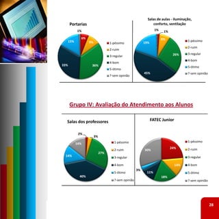 Salas de aulas ‐ iluminação, 
      Portarias                                                   conforto, ventilação
            1%                                                      1%    1%
              6%                                                         8%
      15%           9%                                                                  1‐péssimo
                                    1‐péssimo               19%
                                                                                        2‐ruim
                                    2‐ruim
                                                                                26%     3‐regular
                                    3‐regular
                                                                                        4‐bom
                                    4‐bom
33%                  36%                                                                5‐ótimo
                                    5‐ótimo
                                                            45%                         ?‐sem opinião
                                    ?‐sem opinião




      Grupo IV: Avaliação do Atendimento aos Alunos

  Salas dos professores                                           FATEC Junior

             2%
                         3%
                                       1‐péssimo                                        1‐péssimo
            14%
                                                                               24%      2‐ruim
                                       2‐ruim               30%
                              27%
 14%                                   3‐regular                                        3‐regular

                                       4‐bom                                     14%    4‐bom
                                                       3%
                                       5‐ótimo               11%                        5‐ótimo
              40%                                                        18%
                                       ?‐sem opinião                                    ?‐sem opinião




                                                                                                        28
 