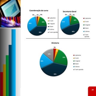 Coordenação de curso                            Secretaria Geral
      3%   2%    4%                                   2%   1% 2%

                             1‐péssimo                                             1‐péssimo
                             2‐ruim                            18%
                      20%                       31%                                2‐ruim
32%                          3‐regular
                                                                                   3‐regular
                             4‐bom
                                                                                   4‐bom
                             5‐ótimo
                                                             46%                   5‐ótimo
                39%          ?‐sem opinião
                                                                                   ?‐sem
                                                                                   opinião



                                  Diretoria

                                      3%

                                           4%

                            14%
                                                                   1‐péssimo
                                                22%                2‐ruim
                 18%                                               3‐regular
                                                                   4‐bom
                                                                   5‐ótimo
                                                                   ?‐sem opinião


                                      39%




                                                                                               29
 