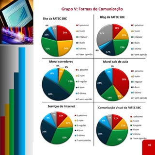Grupo V: Formas de Comunicação

Site da FATEC SBC                                             Blog da FATEC SBC

  4%                                     1‐péssimo                                            1‐péssimo
             7%                                                                 11%
                                         2‐ruim                                               2‐ruim
                            24%                               32%
 10%                                                                                    13%
                                         3‐regular                                            3‐regular

                                         4‐bom                                                4‐bom

                            24%                                                       23%
  31%                                    5‐ótimo                                              5‐ótimo
                                                         4%
                                                                     17%
                                         ?‐sem opinião                                        ?‐sem opinião

       Mural corredores                                         Mural sala de aula
                  0%                                                       1%
                             1%
                                         1‐péssimo
                       6%                                            8%                       1‐péssimo
           16%
                                         2‐ruim                                               2‐ruim
                                                                                        38%
                                  29%    3‐regular                                            3‐regular
                                                          28%
                                         4‐bom                                                4‐bom

                                         5‐ótimo                                              5‐ótimo
       48%
                                                                                  6%
                                                                     19%                      ?‐sem opinião
                                         ?‐sem opinião

      Serviços de Internet                                Comunicação Visual da FATEC SBC

             7%    12%                  1‐péssimo
                                                                      7%                      1‐péssimo
      9%                                                                        12%
                                        2‐ruim                  9%                            2‐ruim
                              12%
                                        3‐regular                                      12%    3‐regular

                                        4‐bom                                                 4‐bom
28%
                                                          28%                                 5‐ótimo
                                        5‐ótimo
                        32%                                                                   ?‐sem opinião
                                        ?‐sem opinião                             32%

                                                                                                              30
 