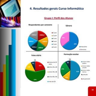 4. Resultados gerais Curso Informática

                           Grupo I: Perfil dos Alunos

 Respondentes por semestre                             Gênero


                                       1 sem
      1900ral      1900ral             2 sem
                                       3 sem     36%

 1900ral               1900ral         4 sem
                                       5 sem                       64%

      1900ral                          6 sem                               masculino
                 1900ral
                                                                           feminino


                                                   Formação escolar
      Faixa etária
                                                              1%
           1%
                                 menos de 20                                 ensino médio
                                                         8%                  público
      6%                         anos
                 22%                                                         ensino médio
14%                              entre 20 a 28                               privado
                                                 27%
                                                                             ensino médio
                                 entre 30 a 38                       51%     técnico
                                                                             graduado
                                 entre 40 a 49         13%
                                                                             pós‐graduado
           57%
                                 mais de 50




                                                                                            33
 