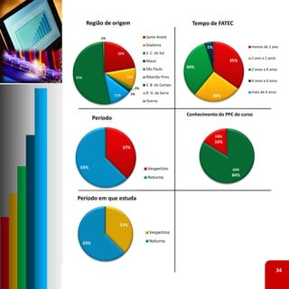 Região de origem                                    Tempo de FATEC

               1%                       Santo André
                                        Diadema                                     menos de 1 ano
                                                                 5%
                       22%              S. C. do Sul
                                                                                    1 ano a 2 anos
                                        Mauá                                35%
                                        São Paulo        34%                        2 anos a 4 anos
52%                          11%        Ribeirão Pires
                                                                                    4 anos a 6 anos
                                        S. B. do Campo
                                   2%
                                  1%    R. G. da Serra                              mais de 6 anos
                      11%                                             26%
                                        Outros


                                                         Conhecimento do PPC do curso
            Período

                                                                      não
                                                                      16%
                            37%



  63%                                   Vespertino                          sim
                                        Noturno                             84%




Período em que estuda



                        37%
                                          Vespertino

      63%                                 Noturno




                                                                                                     34
 