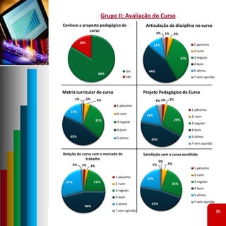 Grupo II: Avaliação do Curso
Conhece a proposta pedagógico do                      Articulação da disciplina no curso
             curso
                                                              3%    1%     4%

              16%
                                                             11%                           1‐péssimo
                                                                                           2‐ruim

                                                                                    37%    3‐regular
                                                                                           4‐bom
                                              sim       44%                                5‐ótimo
                               84%
                                              não                                          ?‐sem opinião



Matriz curricular do curso                           Projeto Pedagógico do Curso
         1%         1%        5%                              4% 2%      2%
                                      1‐péssimo
                                                                                          1‐péssimo
    17%
                                      2‐ruim          18%                                 2‐ruim
                              31%                                             29%
                                      3‐regular                                           3‐regular
                                      4‐bom                                               4‐bom
    45%                               5‐ótimo                                             5‐ótimo
                                                         45%
                                                                                          ?‐sem opinião

Relação do curso com o mercado de                    Satisfação com o curso escolhido
             trabalho
                                                               0%
        2%     1%                                         1%          5%
                         3%
                                                                                           1‐péssimo
                                                                                           2‐ruim
                                     1‐péssimo         22%
  27%                     21%                                                              3‐regular
                                     2‐ruim                               25%
                                                                                           4‐bom
                                     3‐regular
                                                                                           5‐ótimo
                                     4‐bom
                                                                                           ?‐sem opinião
                                     5‐ótimo             47%
                46%
                                     ?‐sem opinião                                                         35
 