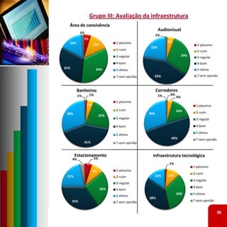 Grupo III: Avaliação da infraestrutura
  Área de convivência
                                                         Audiovisual
            1%
                                                        1%
                5%
  16%                             1‐péssimo                   5%
                      13%                                                        1‐péssimo
                                                   22%
                                  2‐ruim                                         2‐ruim
                                  3‐regular                              29%
                                                                                 3‐regular
                                  4‐bom                                          4‐bom
31%                       34%                                                    5‐ótimo
                                  5‐ótimo
                                  ?‐sem opinião     43%                          ?‐sem opinião



        Banheiros                                       Corredores
           1%        1%                                  1%    0%
                                                                    4%
                                  1‐péssimo
                 5%                                                             1‐péssimo
                                  2‐ruim                            16%
 30%                                              30%                           2‐ruim
                           22%
                                  3‐regular                                     3‐regular

                                  4‐bom                                         4‐bom
                                                                                5‐ótimo
                                  5‐ótimo
                                                               49%              ?‐sem opinião
                41%               ?‐sem opinião


       Estacionamento                               Infraestrutura tecnológica
      4%              5%
                                                              1%
                                                                               1‐péssimo
                      9%          1‐péssimo
                                                                               2‐ruim
 21%                              2‐ruim            16%       11%
                                                                               3‐regular
                                  3‐regular
                                                                               4‐bom
                            26%   4‐bom
                                                                    34%        5‐ótimo
                                  5‐ótimo
                                                  38%
      35%                         ?‐sem opinião                                ?‐sem opinião


                                                                                                36
 
