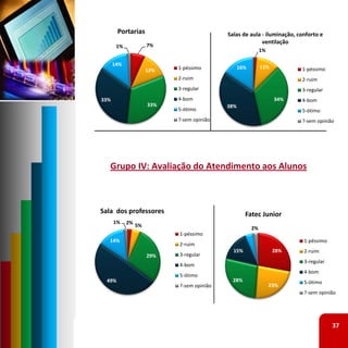 Portarias                         Salas de aula ‐ iluminação, conforto e 
                                                        ventilação
       1%           7%
                                                         1%

      14%
                          1‐péssimo             16%      11%            1‐péssimo
                    12%
                          2‐ruim                                        2‐ruim
                          3‐regular                                     3‐regular
33%                       4‐bom                                34%      4‐bom
                    33%                   38%
                          5‐ótimo                                       5‐ótimo
                          ?‐sem opinião                                 ?‐sem opinião




   Grupo IV: Avaliação do Atendimento aos Alunos



Sala  dos professores                             Fatec Junior
      1%    2% 5%
                                                 4% 2%
                          1‐péssimo
   14%                                                                  1‐péssimo
                          2‐ruim
                                            15%                28%      2‐ruim
                    29%   3‐regular
                                                                        3‐regular
                          4‐bom
                                                                        4‐bom
                          5‐ótimo
  49%                                       28%                         5‐ótimo
                          ?‐sem opinião                       23%
                                                                        ?‐sem opinião




                                                                                    37
 