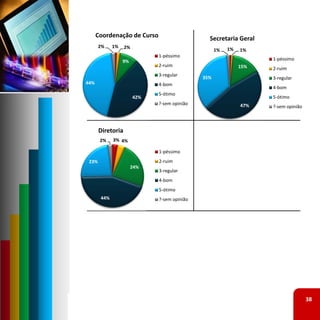 Coordenação de Curso                      Secretaria Geral
       2%    1%    2%
                                                    1%   1%   1%
                              1‐péssimo
                  9%                                                1‐péssimo
                              2‐ruim                          15%   2‐ruim
                              3‐regular
                                              35%                   3‐regular
44%                           4‐bom
                                                                    4‐bom
                              5‐ótimo
                        42%                                         5‐ótimo
                              ?‐sem opinião                   47%   ?‐sem opinião



       Diretoria
       2%    3% 4%

                              1‐péssimo
 23%                          2‐ruim
                       24%
                              3‐regular
                              4‐bom
                              5‐ótimo
       44%                    ?‐sem opinião




                                                                                    38
 