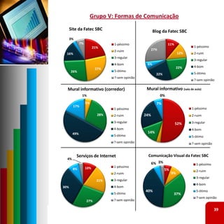 Grupo V: Formas de Comunicação
      Site da Fatec SBC                               Blog da Fatec SBC 
      3%
             7%                 1‐péssimo                        11%
                        21%                                                    1‐péssimo
                                2‐ruim                27%
  16%                                                                   12%    2‐ruim
                                3‐regular
                                                                               3‐regular
                                4‐bom            6%
                                                                        22%    4‐bom
                         27%
      26%                       5‐ótimo
                                                        22%                    5‐ótimo
                                ?‐sem opinião
                                                                               ?‐sem opinião

  Mural informativo (corredor)                   Mural informativo (sala de aula)
              1%                                            0%
                  5%                                    7%
        17%
                                1‐péssimo                                     1‐péssimo
                          28%   2‐ruim          24%                           2‐ruim
                                3‐regular                              52%    3‐regular
                                4‐bom                                         4‐bom
       49%                                       14%
                                5‐ótimo                                       5‐ótimo
                                ?‐sem opinião                                 ?‐sem opinião
                                                       3%

           Serviços de Internet                  Comunicação Visual da Fatec SBC
  4%
                                                      6% 3%                      1‐péssimo
                  10%           1‐péssimo
       8%                                                     5%                 2‐ruim
                                2‐ruim                             9%
                                                                                 3‐regular
                          21%   3‐regular
                                                                                 4‐bom
30%                             4‐bom
                                                40%                              5‐ótimo
                                5‐ótimo                             37%
                                                                                 ?‐sem opinião
                  27%           ?‐sem opinião

                                                                                              39
 