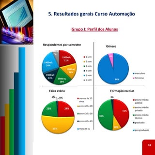 5. Resultados gerais Curso Automação

                              Grupo I: Perfil dos Alunos


Respondentes por semestre                                   Gênero
      1900ral; 
        7%
                  1900ral;                  1 sem             6%
                    21%                     2 sem
1900ral; 
  24%                                       3 sem
                          1900ral; 
                                            4 sem
                            16%                                                  masculino
  1900ral;                                  5 sem
    14%       1900ral;                                                           feminino
                                            6 sem                  94%
                18%


     Faixa etária                                             Formação escolar
        1%     0%                                             3%
                                      menos de 20
                                                                                 ensino médio
                                      anos
                                                                                 público
                                      entre 20 a 28
                                                                                 ensino médio
  22%               24%
                                                                         41%     privado
                                      entre 30 a 38
                                                      46%                        ensino médio
                                                                                 técnico
                                      entre 40 a 49
                                                                                 graduado
                                                                   10%
        53%                           mais de 50
                                                                                 pós‐graduado




                                                                                             41
 