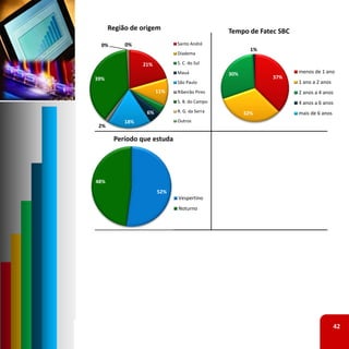 Região de origem                         Tempo de Fatec SBC
  0%       0%                 Santo André
                                                       1%
                              Diadema

                 21%          S. C. do Sul
                              Mauá             30%                  menos de 1 ano
39%                                                         37%
                              São Paulo                             1 ano a 2 anos
                       11%    Ribeirão Pires                        2 anos a 4 anos
                              S. B. do Campo                        4 anos a 6 anos
                  6%          R. G. da Serra         32%            mais de 6 anos
                         3%
           18%                Outros
 2%

       Período que estuda




48%
                       52%
                              Vespertino
                              Noturno




                                                                                     42
 