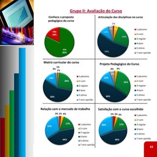 Grupo II: Avaliação do Curso
     Conhece a proposta                        Articulação das disciplinas no curso
     pedagógica do curso
                                                            1%

                                                          5% 5%                   1‐péssimo
          não                                      11%
          18%                                                                     2‐ruim
                                                                       24%
                                                                                  3‐regular
                                                                                  4‐bom
                                                                                  5‐ótimo
                  sim
                  82%                               54%
                                                                                  ?‐sem opinião


  Matriz curricular do curso                    Projeto Pedagógico do Curso
             1%
          3%                                               0%    3%
             1%
                                                           6%
                             1‐péssimo                                            1‐péssimo
      13%                                          13%
                   26%       2‐ruim                                               2‐ruim
                                                                            32%
                             3‐regular                                            3‐regular
                             4‐bom                                                4‐bom
                             5‐ótimo                                              5‐ótimo
      56%                                            46%
                             ?‐sem opinião                                        ?‐sem opinião


Relação com o mercado de trabalho              Satisfação com o curso escolhido
            3% 1% 4%                                       1% 3% 3%               1‐péssimo
                                                                                  2‐ruim
                    17%        1‐péssimo                              17%         3‐regular
    31%                                          30%
                               2‐ruim                                             4‐bom
                               3‐regular
                                                                                  5‐ótimo
                               4‐bom
                  44%                                           46%               ?‐sem opinião
                               5‐ótimo
                               ?‐sem opinião
                                                                                              43
 