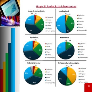 Grupo III: Avaliação da infraestrutura
      Área de convivência                             Audiovisual
            0%     3%                                          2%       4%
                                                                                        1‐péssimo
                                    1‐péssimo
                        11%                                                             2‐ruim
      23%                           2‐ruim
                                                                                        3‐regular
                                    3‐regular                                34%
                              23%                                                       4‐bom
                                    4‐bom           52%
                                                                                        5‐ótimo
                                    5‐ótimo
       40%                          ?‐sem opinião                   8%                  ?‐sem opinião




        Banheiros                                         Corredores
                  3%                                           1%        1%

                   9%               1‐péssimo                                            1‐péssimo
                                                                       13%
27%
                                    2‐ruim           33%                                 2‐ruim
                                    3‐regular                                            3‐regular
                          24%
                                    4‐bom                                                4‐bom
                                    5‐ótimo                                              5‐ótimo
                                                                       52%
      37%                           ?‐sem opinião                                        ?‐sem opinião


  Estacionamento                                     Infraestrutura tecnológica
                  3%                                              1%         1%
            6%     7%                                                                     1‐péssimo
                                    1‐péssimo               12%
                                                                                          2‐ruim
                                    2‐ruim
28%                       19%
                                                                                  40%     3‐regular
                                    3‐regular
                                                                                          4‐bom
                                    4‐bom
                                                      34%                                 5‐ótimo
                                    5‐ótimo
                 37%                                                                      ?‐sem opinião
                                    ?‐sem opinião
                                                                    12%
                                                                                                         44
 