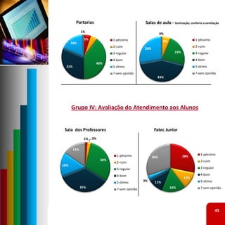Portarias                                 Salas de aula ‐ iluminação, conforto e ventilação
              1%
                     5%                                       0%
                5%              1‐péssimo                                           1‐péssimo
                                                               6%
      18%
                                2‐ruim                                              2‐ruim
                                                  28%
                                3‐regular                             23%           3‐regular
                                4‐bom                                               4‐bom
                      40%
  31%                           5‐ótimo                                             5‐ótimo
                                ?‐sem opinião                                       ?‐sem opinião
                                                          43%




      Grupo IV: Avaliação do Atendimento aos Alunos


 Sala  dos Professores                                   Fatec Junior
                1%   3%


        15%
                                  1‐péssimo                                            1‐péssimo
                                                        30%                 28%
                          30%                                                          2‐ruim
                                  2‐ruim
16%
                                  3‐regular                                            3‐regular

                                  4‐bom                                                4‐bom
                                                                            12%
                                  5‐ótimo         3%     11%                           5‐ótimo
              35%                                                   16%                ?‐sem opinião
                                  ?‐sem opinião




                                                                                                   45
 
