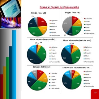 Grupo V: Formas de Comunicação
      Site da Fatec SBC                               Blog da Fatec SBC
       2%
              5%                                                     12%              1‐péssimo
                                    1‐péssimo
                         24%                                                          2‐ruim
  20%                               2‐ruim           39%                        14%
                                                                                      3‐regular
                                    3‐regular
                                                                                      4‐bom
                             17%    4‐bom
                                                                           24%        5‐ótimo
        32%                         5‐ótimo
                                                             10%                      ?‐sem opinião
                                    ?‐sem opinião    1%

  Mural informativo (corredor)                      Mural informativo (sala de aula)
              0%        2%
                                                                 1% 4%

                   6%               1‐péssimo              11%                        1‐péssimo
       15%                                                               11%
                                    2‐ruim                                            2‐ruim
                                    3‐regular                                         3‐regular
                             31%
                                    4‐bom                                             4‐bom
                                                                           32%
                                                    41%
  46%                               5‐ótimo                                           5‐ótimo
                                    ?‐sem opinião                                     ?‐sem opinião


        Serviços de Internet                        Comunicação Visual da Fatec  SBC

         10%                                                     4% 6%                1‐péssimo
                   12%
                                    1‐péssimo             11%             10%
  9%                                                                                  2‐ruim
                                    2‐ruim
                              17%                                                     3‐regular
                                    3‐regular
                                                                                      4‐bom
20%                                 4‐bom            34%                       35%    5‐ótimo
                                    5‐ótimo
                                                                                      ?‐sem opinião
                   32%              ?‐sem opinião

                                                                                                      47
 
