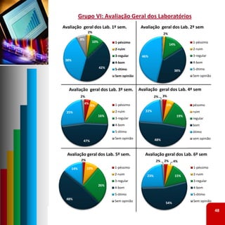 Grupo VI: Avaliação Geral dos Laboratórios
Avaliação  geral dos Lab. 1º sem.               Avaliação  geral dos Lab. 2º sem
                   2%                                          2%
             8%
                     10%         1‐péssimo                                      1‐péssimo
                                                                    14%
                                 2‐ruim                                         2‐ruim
                                 3‐regular      46%                             3‐regular
 38%
                                 4‐bom                                          4‐bom
                           42%   5‐ótimo                                        5‐ótimo
                                                                      38%
                                 Sem opinião                                    Sem opinião


   Avaliação  geral dos Lab. 3º sem.           Avaliação  geral dos Lab. 4º sem
             2%                                          2%    3%

               4%                1‐péssimo                      6%              péssimo
                     6%
  25%                            2‐ruim           22%                           ruim
                          16%                                             19%
                                 3‐regular                                      regular
                                 4‐bom                                          bom
                                 5‐ótimo                                        ótimo
                                 Sem opinião             48%                    sem opinião
               47%


  Avaliação geral dos Lab. 5º sem.                Avaliação geral dos Lab. 6º sem
              2%                                         2%    2%     4%

       14%         10%           1‐péssimo                                      1‐péssimo
                                 2‐ruim            23%                15%       2‐ruim
                                 3‐regular                                      3‐regular
                           26%
                                 4‐bom                                          4‐bom
                                 5‐ótimo                                        5‐ótimo
 48%
                                 Sem opinião                                    Sem opinião
                                                                54%

                                                                                              48
 