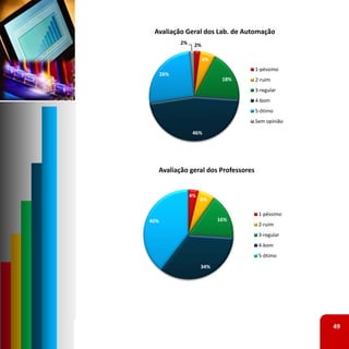 Avaliação Geral dos Lab. de Automação
            2%    2%

                       6%
                                    1‐péssimo
      26%
                             18%    2‐ruim
                                    3‐regular
                                    4‐bom
                                    5‐ótimo
                                    Sem opinião

                  46%




  Avaliação geral dos Professores


                 4%
                      6%

                                     1‐péssimo
40%                         16%
                                     2‐ruim
                                     3‐regular
                                     4‐bom
                                     5‐ótimo

                      34%




                                                  49
 