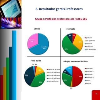 6. Resultados gerais Professores

                 Grupo I: Perfil dos Professores da FATEC SBC


            Gênero                                             Formação


                                                                  9%    6%
                                                                                   graduado
      feminino
                                                                                   pós‐graduado
        32%                                                                  30%
                                                                                   mestrado
                         masculino                                                 doutorado
                           68%                             55%                     pós‐doutorado




        Faixa etária                                      Posição na carreira docente
          3% 3%

                                                                 13%               associado I
                                     menos de 30 anos
                   15%
                                                          6%                       associado II
                                     entre 30 a 39 anos
                                                                                   assistente I
39%                                  entre 40 a 49 anos
                                                                             50%
                                                                                   assistente II
                                     entre 50 a 59 anos
                                                          28%                      pleno I
                                     mais de 60 anos
                    40%
                                                                                   pleno II


                                                                   3%


                                                                                                   51
 