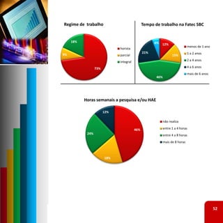 Regime de  trabalho                            Tempo de trabalho na Fatec SBC


     18%                                             6%   12%
                                                                              menos de 1 ano
                              horista
                                               21%                            1 a 2 anos
9%                            parcial                             15%
                              integral                                        2 a 4 anos

                  73%                                                         4 a 6 anos
                                                                              mais de 6 anos
                                                      46%




           Horas semanais a pesquisa e/ou HAE

                        12%

                                                            não realiza

                                         46%                entre 1 a 4 horas
            24%                                             entre 4 a 8 horas
                                                            mais de 8 horas



                        18%




                                                                                               52
 