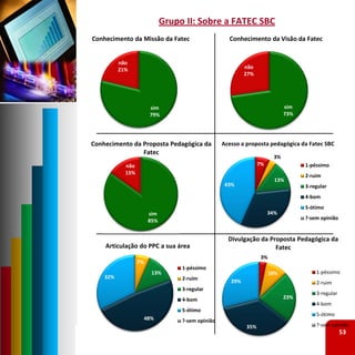 Grupo II: Sobre a FATEC SBC
Conhecimento da Missão da Fatec                      Conhecimento da Visão da Fatec


          não
          21%                                               não
                                                            27%




                        sim                                                   sim
                        79%                                                   73%




Conhecimento da Proposta Pedagógica da             Acesso a proposta pedagógica da Fatec SBC
                Fatec
                                                                         3%
            não                                                   7%                1‐péssimo
            15%
                                                                                    2‐ruim
                                                                          13%
                                                    43%                             3‐regular
                                                                                    4‐bom
                                                                                    5‐ótimo
                        sim                                            34%
                        85%                                                         ?‐sem opinião


                                                     Divulgação da Proposta Pedagógica da 
    Articulação do PPC a sua área                                    Fatec
                                                                   3%
                  7%
                                   1‐péssimo
                         13%                                            10%             1‐péssimo
    32%                            2‐ruim             29%                               2‐ruim
                                   3‐regular
                                                                                        3‐regular
                                   4‐bom                                      23%
                                                                                        4‐bom
                                   5‐ótimo
                                                                                        5‐ótimo
                       48%         ?‐sem opinião
                                                            35%                         ?‐sem opinião
                                                                                                    53
 