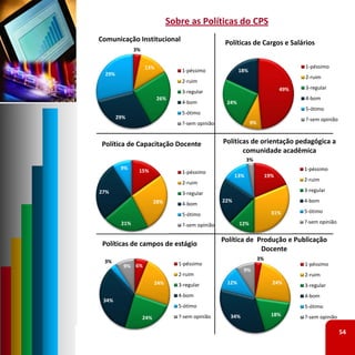Sobre as Políticas do CPS
Comunicação Institucional                            Políticas de Cargos e Salários
               3%


                    13%                                                                1‐péssimo
                                    1‐péssimo              18%
  29%
                                                                                       2‐ruim
                                    2‐ruim
                                                                                 49%   3‐regular
                                    3‐regular
                          26%                                                          4‐bom
                                    4‐bom            24%
                                                                                       5‐ótimo
                                    5‐ótimo
        29%                                                                            ?‐sem opinião
                                    ?‐sem opinião                9%


 Política de Capacitação Docente                    Políticas de orientação pedagógica a 
                                                           comunidade acadêmica
                                                                3%
         9%                                                                            1‐péssimo
                15%                 1‐péssimo
                                                          13%              19%
                                                                                       2‐ruim
                                    2‐ruim
27%                                                                                    3‐regular
                                    3‐regular
                          28%                       22%                                4‐bom
                                    4‐bom
                                                                             31%       5‐ótimo
                                    5‐ótimo
         21%                                               12%                         ?‐sem opinião
                                    ?‐sem opinião

                                                    Política de  Produção e Publicação 
 Políticas de campos de estágio
                                                                  Docente
 3%                                                                   3%
          9% 6%                    1‐péssimo                                           1‐péssimo
                                                             9%
                                   2‐ruim                                              2‐ruim
                          24%      3‐regular         12%                     24%       3‐regular
                                   4‐bom                                               4‐bom
 34%
                                   5‐ótimo                                             5‐ótimo
                                   ?‐sem opinião       34%                   18%       ?‐sem opinião
                    24%

                                                                                                       54
 