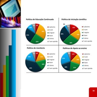 Política de Educação Continuada            Política de iniciação cientifíca

                                             3%
            6% 6%
                           1‐péssimo                   6%                     1‐péssimo
      10%                                                         16%
                           2‐ruim                                             2‐ruim
                     28%
                           3‐regular                                          3‐regular
                                           28%                          19%
25%                        4‐bom                                              4‐bom

                           5‐ótimo                                            5‐ótimo

              25%          ?‐sem opinião                                      ?‐sem opinião
                                                            28%


Política de monitoria                        Políticas de Apoio ao ensino

            6% 6%          1‐péssimo                   6%     12%             1‐péssimo
  15%               15%    2‐ruim                                             2‐ruim
                                            25%
                           3‐regular                                    18%   3‐regular
                           4‐bom                                              4‐bom
                     18%
                           5‐ótimo                                            5‐ótimo
                                                 18%              21%
      40%                  ?‐sem opinião                                      ?‐sem opinião




                                                                                              56
 