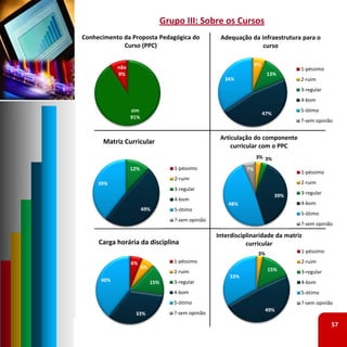 Grupo III: Sobre os Cursos
Conhecimento da Proposta Pedagógica do                 Adequação da infraestrutura para o 
             Curso (PPC)                                             curso

                                                                      6%
            não                                                                        1‐péssimo
            9%                                                              13%
                                                         34%                           2‐ruim
                                                                                       3‐regular
                                                                                       4‐bom
                  sim                                                                  5‐ótimo
                                                                           47%
                  91%
                                                                                       ?‐sem opinião


                                                       Articulação do componente 
      Matriz Curricular
                                                           curricular com o PPC
                                                                 0% 3% 3%
                  12%                 1‐péssimo                  7%
                                                                                       1‐péssimo
                                      2‐ruim
     39%                                                                               2‐ruim
                                      3‐regular
                                                                                       3‐regular
                                                                                 39%
                                      4‐bom
                                                          48%                          4‐bom
                        49%           5‐ótimo
                                                                                       5‐ótimo
                                      ?‐sem opinião
                                                                                       ?‐sem opinião

                                                      Interdisciplinaridade da matriz 
     Carga horária da disciplina                                 curricular
                                                                       3%              1‐péssimo

                  6%                  1‐péssimo                                        2‐ruim
                        6%                                                  15%
                                      2‐ruim                                           3‐regular
                                                          33%
      40%                    15%      3‐regular                                        4‐bom
                                      4‐bom                                            5‐ótimo
                                      5‐ótimo                                          ?‐sem opinião
                                                                           49%
                   33%                ?‐sem opinião

                                                                                                   57
 