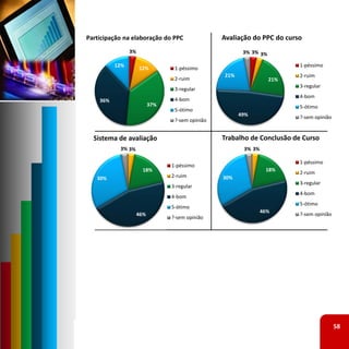 Participação na elaboração do PPC                 Avaliação do PPC do curso
                3%                                       3% 3% 3%

          12%                                                             1‐péssimo
                     12%          1‐péssimo
                                                  21%                     2‐ruim
                                  2‐ruim                            21%
                                                                          3‐regular
                                  3‐regular
                                                                          4‐bom
    36%                           4‐bom
                           37%                                            5‐ótimo
                                  5‐ótimo
                                                        49%               ?‐sem opinião
                                  ?‐sem opinião


  Sistema de avaliação                            Trabalho de Conclusão de Curso
           3% 3%                                         3% 3%

                                                                          1‐péssimo
                                 1‐péssimo
                       18%                                        18%
                                                                          2‐ruim
   30%                           2‐ruim           30%
                                                                          3‐regular
                                 3‐regular
                                                                          4‐bom
                                 4‐bom
                                                                          5‐ótimo
                                 5‐ótimo
                                                                 46%
                     46%                                                  ?‐sem opinião
                                 ?‐sem opinião




                                                                                          58
 