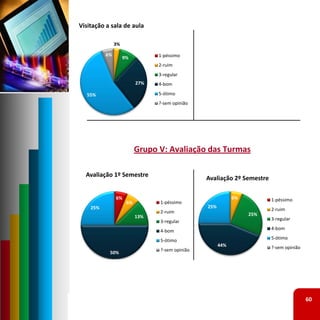 Visitação a sala de aula

               3%

          6%                    1‐péssimo
                    9%
                                2‐ruim
                                3‐regular
                          27%   4‐bom

  55%                           5‐ótimo
                                ?‐sem opinião




                          Grupo V: Avaliação das Turmas

  Avaliação 1º Semestre
                                                Avaliação 2º Semestre

               6%                                           6%          1‐péssimo
                     6%         1‐péssimo
    25%                                         25%
                                2‐ruim                                  2‐ruim
                          13%                                    25%
                                3‐regular                               3‐regular

                                4‐bom                                   4‐bom

                                5‐ótimo                                 5‐ótimo
                                                      44%               ?‐sem opinião
                                ?‐sem opinião
           50%




                                                                                        60
 