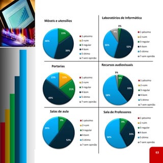Laboratórios de Informática
Móveis e utensílios
                                                          3%

                                                     9%                1‐péssimo
             15%
                            1‐péssimo                                  2‐ruim
46%                         2‐ruim                                     3‐regular
                            3‐regular         36%
                                                                52%    4‐bom
                            4‐bom
                   39%                                                 5‐ótimo
                            5‐ótimo
                                                                       ?‐sem opinião
                            ?‐sem opinião


       Portarias                            Recursos audiovisuais

                                                     3%
      15%     15%           1‐péssimo                     6%
                                                                       1‐péssimo
                            2‐ruim
                                                                       2‐ruim
                            3‐regular                           33%
                      21%                                              3‐regular
                            4‐bom
                                              58%                      4‐bom
  49%                       5‐ótimo
                                                                       5‐ótimo
                            ?‐sem opinião
                                                                       ?‐sem opinião

      Salas de aula                          Sala de Professores
                                                                       1‐péssimo
             9%             1‐péssimo                      9%          2‐ruim
                            2‐ruim
39%                                                                    3‐regular
                            3‐regular
                                                                       4‐bom
                            4‐bom                                33%
                                               58%                     5‐ótimo
                   52%      5‐ótimo
                                                                       ?‐sem opinião
                            ?‐sem opinião


                                                                                       63
 