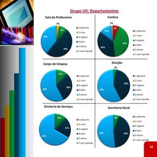 Grupo VII: Departamentos
  Sala do Professores                                Cantina
         3%                                              3%
                             1‐péssimo                        6%
              9%                                   12%                    1‐péssimo
                             2‐ruim
39%                                                                       2‐ruim
                             3‐regular
                                                                          3‐regular
                             4‐bom
                                                                    43%
                                                                          4‐bom
                             5‐ótimo         36%
                 49%                                                      5‐ótimo
                             ?‐sem opinião
                                                                          ?‐sem opinião


Corpo de limpeza                                          Direção
                                                              3%

           12%
                             1‐péssimo                                    1‐péssimo
                             2‐ruim                                       2‐ruim
                                                                    39%
                             3‐regular                                    3‐regular
                   30%
58%                          4‐bom           58%                          4‐bom
                             5‐ótimo                                      5‐ótimo
                             ?‐sem opinião                                ?‐sem opinião


 Diretoria de Serviços                               Secretaria Geral

          12%                                                 6%          1‐péssimo
                             1‐péssimo
                                                                          2‐ruim
                             2‐ruim
                                                                          3‐regular
                   21%       3‐regular
                                                                          4‐bom
                             4‐bom           52%                    42%
67%                                                                       5‐ótimo
                             5‐ótimo
                                                                          ?‐sem opinião
                             ?‐sem opinião
                                                                                          64
 