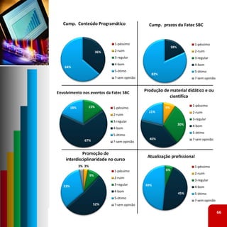 Cump.  Conteúdo Programático                     Cump.  prazos da Fatec SBC


                                  1‐péssimo                                   1‐péssimo
                                                                 18%
                            36%   2‐ruim                                      2‐ruim
                                  3‐regular                                   3‐regular
                                  4‐bom                                       4‐bom
    64%
                                  5‐ótimo                                     5‐ótimo
                                                     82%
                                  ?‐sem opinião                               ?‐sem opinião



Envolvimento nos eventos da Fatec SBC             Produção de material didático e ou 
                                                              cientifíco

                   15%                                                       1‐péssimo
         18%                      1‐péssimo                 9%
                                                    21%                      2‐ruim
                                  2‐ruim
                                                                             3‐regular
                                  3‐regular
                                                                       30%   4‐bom
                                  4‐bom
                                                                             5‐ótimo
                                  5‐ótimo
                  67%                               40%                      ?‐sem opinião
                                  ?‐sem opinião


             Promoção de 
                                                   Atualização profissional
    interdisciplinaridade no curso
               3% 3%                                                          1‐péssimo
                                  1‐péssimo                 6%
                                                                              2‐ruim
                       9%
                                  2‐ruim
                                                                              3‐regular
   33%                            3‐regular       49%                         4‐bom
                                  4‐bom
                                                                       45%    5‐ótimo
                                  5‐ótimo
                                                                              ?‐sem opinião
                        52%       ?‐sem opinião

                                                                                              66
 
