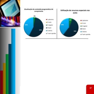 Atualização do conteúdo programático do 
              componente                       Utilização de recursos especiais nas 
                                                               aulas
            3%

                               1‐péssimo                  6%             1‐péssimo
                               2‐ruim
                                                                         2‐ruim
 42%                           3‐regular       39%
                                                                         3‐regular
                               4‐bom
                                                                         4‐bom
                    55%        5‐ótimo                         55%       5‐ótimo
                               ?‐sem opinião
                                                                         ?‐sem opinião




                                                                                     67
 
