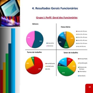 4. Resultados Gerais Funcionários

            Grupo I: Perfil Geral dos Funcionários

       Gênero
                                          Faixa étária

                                                                     menos de 20 anos
                                                6%
                                                                     entre 20 a 29 anos
                                          11%
 44%                                                                 entre 30 a 39 anos
                                                             44%
                                                                     entre 40 a 49 anos
                 56%
                                     28%
                        masculino                                    entre 50 a 59 anos
                        feminino                                     mais de 60 anos
                                                 11%


Turno de trabalho                               Setor de trabalho

       5%                                                               Almoxarifado
                                                       12%
                                           18%
28%                    manhã/tarde                                      Coordenação
                                     6%
                       tarde/noite                             23%
                                                                        Diretoria de
                67%    noite                                            Serviços
                                                                        Informática
                                           41%
                                                                        Secretaria




                                                                                          69
 