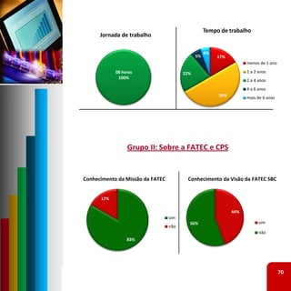 Tempo de trabalho
      Jornada de trabalho

                                                   6%
                                              5%        17%
                                                                    menos de 1 ano
            08 horas                    22%                         1 a 2 anos
             100%
                                                                    2 a 4 anos
                                                                    4 a 6 anos
                                                        50%
                                                                    mais de 6 anos




                 Grupo II: Sobre a FATEC e CPS


Conhecimento da Missão da FATEC          Conhecimento da Visão da FATEC SBC


      17%

                                                              44%
                                  sim
                                          56%                             sim
                                  não
                                                                          não
                 83%




                                                                                     70
 