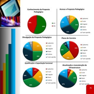Conhecimento da Proposta                       Acesso a Proposta Pedagógica
              Pedagógica

                                                                   6%    13%            1‐péssimo
                                                                                        2‐ruim
         44%                                            25%
                                                sim
                                                                                 25%    3‐regular
                              56%               não
                                                                                        4‐bom
                                                                                        5‐ótimo
                                                                   31%
                                                                                        ?‐sem opinião


Divulgação da Proposta Pedagógica                       Plano de Carreira

          6%                        1‐péssimo                      6%
                                                              6%                        1‐péssimo
   13%                25%           2‐ruim
                                                                                41%     2‐ruim
                                    3‐regular
                                                       24%                              3‐regular
                                    4‐bom
                                                                                        4‐bom
                                    5‐ótimo
  31%                                                                                   5‐ótimo
                      25%
                                    ?‐sem opinião                  23%
                                                                                        ?‐sem opinião


  Qualificação e Capacitação funcional
                                                         Atualização e manutenção da 
                                                                 infraestrutura
                                    1‐péssimo
         12%    12%                                                                    1‐péssimo
                                                                    6%
                                    2‐ruim               18%             6%            2‐ruim
                                    3‐regular
 18%                                                                                   3‐regular
                        23%         4‐bom                                      23%     4‐bom
                                    5‐ótimo
                                                                                       5‐ótimo
                                    ?‐sem opinião
                                                        47%                            ?‐sem opinião
          35%

                                                                                                       71
 