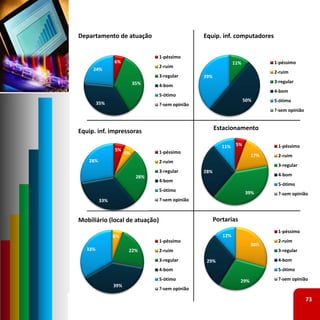 Departamento de atuação                           Equip. inf. computadores


                                  1‐péssimo
                6%                                               11%            1‐péssimo
                                  2‐ruim
     24%
                                                                                2‐ruim
                                  3‐regular       39%
                           35%                                                  3‐regular
                                  4‐bom
                                                                                4‐bom
                                  5‐ótimo
                                                                       50%      5‐ótimo
         35%                      ?‐sem opinião
                                                                                ?‐sem opinião



Equip. inf. impressoras                                 Estacionamento

                                                           11%    5%             1‐péssimo
                5%                1‐péssimo
                      6%                                                  17%    2‐ruim
   28%                            2‐ruim
                                                                                 3‐regular
                                  3‐regular       28%
                            28%                                                  4‐bom
                                  4‐bom
                                                                                 5‐ótimo
                                  5‐ótimo                              39%       ?‐sem opinião
          33%                     ?‐sem opinião



Mobiliário (local de atuação)                           Portarias
                                                                                 1‐péssimo
                6%                                         12%
                                  1‐péssimo                                      2‐ruim
                                                                          30%
   33%                 22%        2‐ruim                                         3‐regular
                                  3‐regular        29%                           4‐bom
                                  4‐bom                                          5‐ótimo
                                  5‐ótimo                           29%          ?‐sem opinião
                39%
                                  ?‐sem opinião

                                                                                                73
 