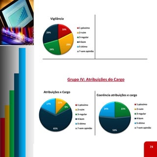 Vigilância

                             1‐péssimo
                18%
 29%                         2‐ruim
                             3‐regular
                             4‐bom
                      29%
                             5‐ótimo
    24%
                             ?‐sem opinião




                      Grupo IV: Atribuições do Cargo

Atribuições x Cargo
                                             Coerência atribuições e cargo

              12%
  17%                       1‐péssimo                                    1‐péssimo
                    6%
                            2‐ruim                24%         23%        2‐ruim

                            3‐regular                                    3‐regular

                            4‐bom                                        4‐bom

                            5‐ótimo                                      5‐ótimo

        65%                 ?‐sem opinião                                ?‐sem opinião
                                                        53%




                                                                                     74
 