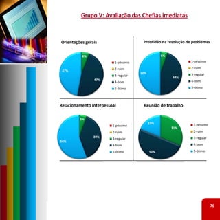 Grupo V: Avaliação das Chefias imediatas



Orientações gerais                     Prontidão na resolução de problemas


          6%                                      6%
                          1‐péssimo                             1‐péssimo

                          2‐ruim                                2‐ruim
 47%
                                      50%                       3‐regular
                          3‐regular
                                                       44%
                47%                                             4‐bom
                          4‐bom
                          5‐ótimo                               5‐ótimo




Relacionamento Interpessoal            Reunião de trabalho

         5%
                                            19%                  1‐péssimo
                         1‐péssimo
                                                       31%
                         2‐ruim                                  2‐ruim
                39%      3‐regular                               3‐regular
56%
                         4‐bom                                   4‐bom

                         5‐ótimo            50%                  5‐ótimo




                                                                             76
 