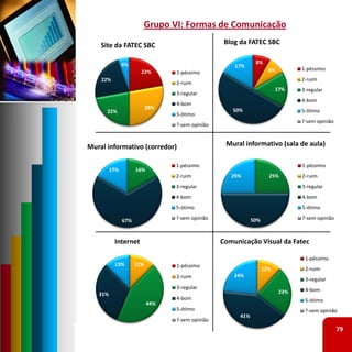 Grupo VI: Formas de Comunicação

    Site da FATEC SBC                             Blog da FATEC SBC

               6%                                             8%
                                                     17%
                                                                     8%         1‐péssimo
                       22%       1‐péssimo
    22%                                                                         2‐ruim
                                 2‐ruim
                                                                         17%    3‐regular
                                 3‐regular
                                                                                4‐bom
                                 4‐bom
                           28%                      50%
      22%                                                                       5‐ótimo
                                 5‐ótimo
                                                                                ?‐sem opinião
                                 ?‐sem opinião



Mural informativo (corredor)                      Mural informativo (sala de aula)

                                 1‐péssimo                                      1‐péssimo
         17%         16%
                                 2‐ruim             25%              25%        2‐ruim
                                 3‐regular                                      3‐regular
                                 4‐bom                                          4‐bom
                                 5‐ótimo                                        5‐ótimo

               67%               ?‐sem opinião               50%                ?‐sem opinião



          Internet                               Comunicação Visual da Fatec

                                                                                 1‐péssimo
          13%        12%         1‐péssimo
                                                                   12%           2‐ruim
                                 2‐ruim              24%
                                                                                 3‐regular
                                 3‐regular                                       4‐bom
   31%                                                                    23%
                                 4‐bom                                           5‐ótimo
                           44%
                                 5‐ótimo                                         ?‐sem opinião
                                                       41%
                                 ?‐sem opinião
                                                                                                79
 
