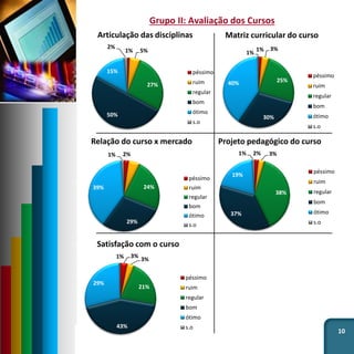 10
Grupo II: Avaliação dos Cursos
1% 5%
27%
50%
15%
2%
Articulação das disciplinas
péssimo
ruim
regular
bom
ótimo
s.o
1% 3%
25%
30%
40%
1%
Matriz curricular do curso
péssimo
ruim
regular
bom
ótimo
s.o
2% 3%
38%
37%
19%
1%
Projeto pedagógico do curso
péssimo
ruim
regular
bom
ótimo
s.o
2% 5%
24%
29%
39%
1%
Relação do curso x mercado
péssimo
ruim
regular
bom
ótimo
s.o
3%
3%
21%
43%
29%
1%
Satisfação com o curso
péssimo
ruim
regular
bom
ótimo
s.o
 