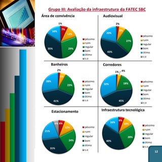 12
Grupo III: Avaliação da infraestrutura da FATEC SBC
7%
12%
29%35%
16%
1%
Área de convivência
péssimo
ruim
regular
bom
ótimo
s.o
2%
8%
27%
43%
20%
Audiovisual
péssimo
ruim
regular
bom
ótimo
s.o
2%
6%
23%
41%
28%
Banheiros
péssimo
ruim
regular
bom
ótimo
s.o
1% 4%
18%
45%
32%
Corredores
péssimo
ruim
regular
bom
ótimo
s.o
6%
12%
24%
31%
21%
6%
Estacionamento
péssimo
ruim
regular
bom
ótimo
s.o
6%
10%
28%
40%
16%
0%
Infraestrutura tecnológica
péssimo
ruim
regular
bom
ótimo
s.o
 