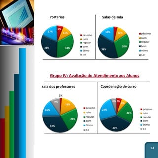 13
Grupo IV: Avaliação do Atendimento aos Alunos
6%
11%
34%31%
17%
1%
Portarias
péssimo
ruim
regular
bom
ótimo
s.o
4%
12%
30%
38%
16%
0%
Salas de aula
péssimo
ruim
regular
bom
ótimo
s.o
2%
16%
24%
33%
16%
9%
sala dos professores
péssimo
ruim
regular
bom
ótimo
s.o
5%
6%
21%
37%
25%
6%
Coordenação de curso
péssimo
ruim
regular
bom
ótimo
s.o
 