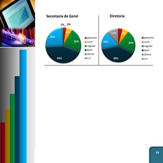 14
3%
6%
22%
43%
25%
1%
Secretaria de Geral
péssimo
ruim
regular
bom
ótimo
s.o
4%
7%
22%
40%
16%
11%
Diretoria
péssimo
ruim
regular
bom
ótimo
s.o
 