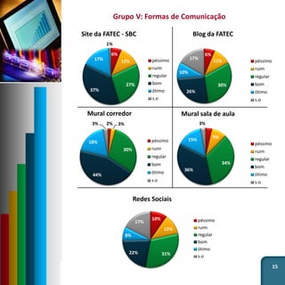 15
Grupo V: Formas de Comunicação
6%
12%
27%
37%
17%
1%
Site da FATEC - SBC
péssimo
ruim
regular
bom
ótimo
s.o
6%
11%
30%
26%
10%
17%
Blog da FATEC
péssimo
ruim
regular
bom
ótimo
s.o
2% 3%
30%
44%
18%
3%
Mural corredor
péssimo
ruim
regular
bom
ótimo
s.o
3%
9%
34%
36%
15%
3%
Mural sala de aula
péssimo
ruim
regular
bom
ótimo
s.o
10%
12%
31%22%
8%
17%
Redes Sociais
péssimo
ruim
regular
bom
ótimo
s.o
 